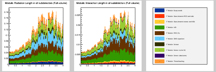 Module: MB in all subdetectors (Full volume)